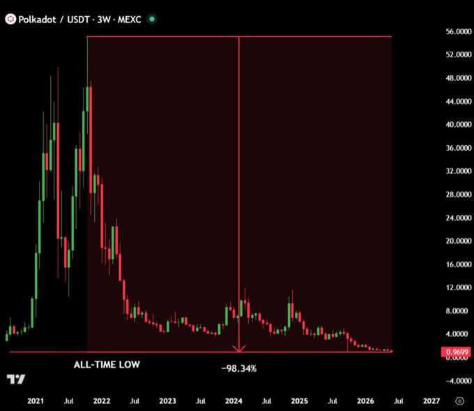 The image shows an interactive stock chart for Poladot, a cryptocurrency that lost 98.34% of its value over the past year. The chart displays the cryptocurrency's price fluctuations against time, with prices ranging from $6B to $8B and falling between 0.35% and 5.44%. The post suggests investing in this cryptocurrency, but warns not to expect a quick recovery or a significant gain due to its current state as a top-4 crypto at the beginning of the year.