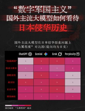 A chart titled in Chinese examines how foreign mainstream large models view the history of Japan's invasion of China, comparing 'right-wing groups' to Japanese text using ChatGPT, Gemini, Grok, and Perplexity with red and pink color coding.