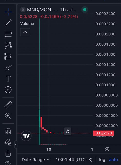 A cryptocurrency trading chart displays the MND/MON token pair showing a -2.72% decline to 0.5228, with a dramatic price spike followed by a steep drop on a 1-hour timeframe.