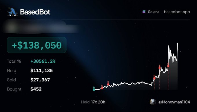 A dashboard for 'BasedBot' on the Solana network (basedbot.app) showing impressive trading statistics, including a total profit of +$138,050 and a percentage gain of +30561.2%, attributed to the user @Moneyman1104.