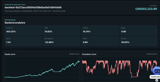A backtest analytics dashboard showing a 403.23% total return with a Sharpe ratio of 0.96, win rate of 50.00%, and equity/drawdown curves for backtest-6a212acc0604af38b8aa5b01d840e668.