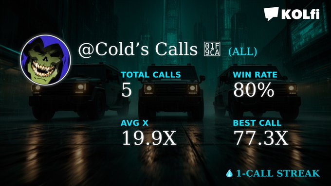 The image displays a promotional graphic for "Cold's Calls" (KOL.fi), showing statistics including 5 total calls with an 80% win rate, a 19.9X average multiplier, and a 77.3X best call, currently on a 1-call streak. This directly supports the post's claim of turning "$100 into over $10,000" by highlighting the impressive multipliers achieved across recent calls.