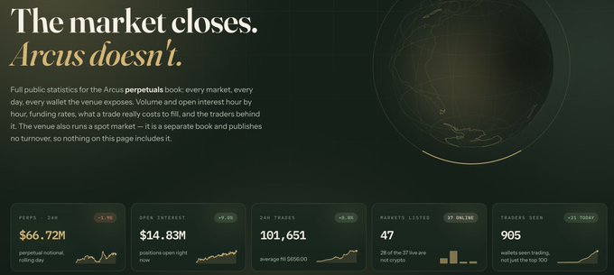 A dark promotional graphic with the text 'The market closes. Arcus doesn't.' displaying perpetual futures statistics including $66.72M perpetual notional, $14.83M open interest, 101,651 24h trades, 47 markets listed, and 905 traders seen.