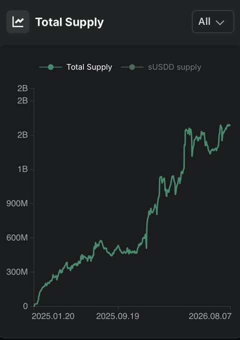 A dark-themed line chart titled "Total Supply" tracks USDD supply growth from January 2025 to August 2026, showing a rise from 0 to over 2B, supporting the post's claim of an 86%+ increase in USDD supply over eight months.