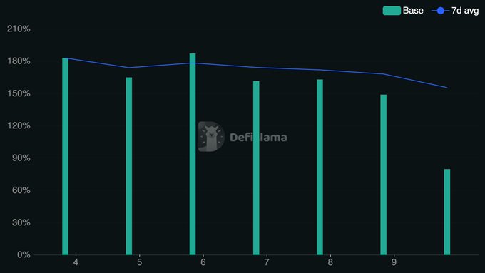 A DefiLlama yields chart showing base APR (teal bars) and 7-day average (blue line) across different leverage tiers (4-9+), with base yields peaking around 180% at leverage level 6, supporting the claim that providing Venmo liquidity on Peer is currently yielding approximately 180% APR.