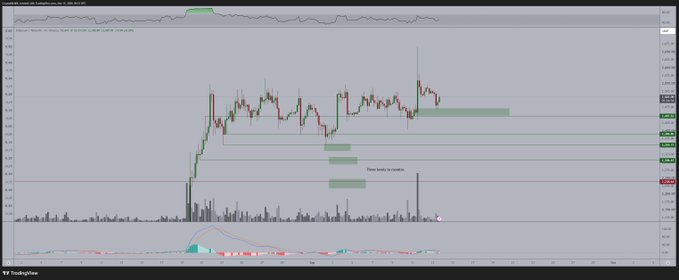 The image displays an Ethereum (ETH) candlestick chart on TradingView, showing a recent breakout followed by a clean retest of the $2,460 support level, with green support zones marked and an annotation reading "Please be not to crush 200" near the consolidation area. The technical setup visually aligns with the post's bullish outlook, suggesting a potential move toward the $3,000 resistance level if support holds.