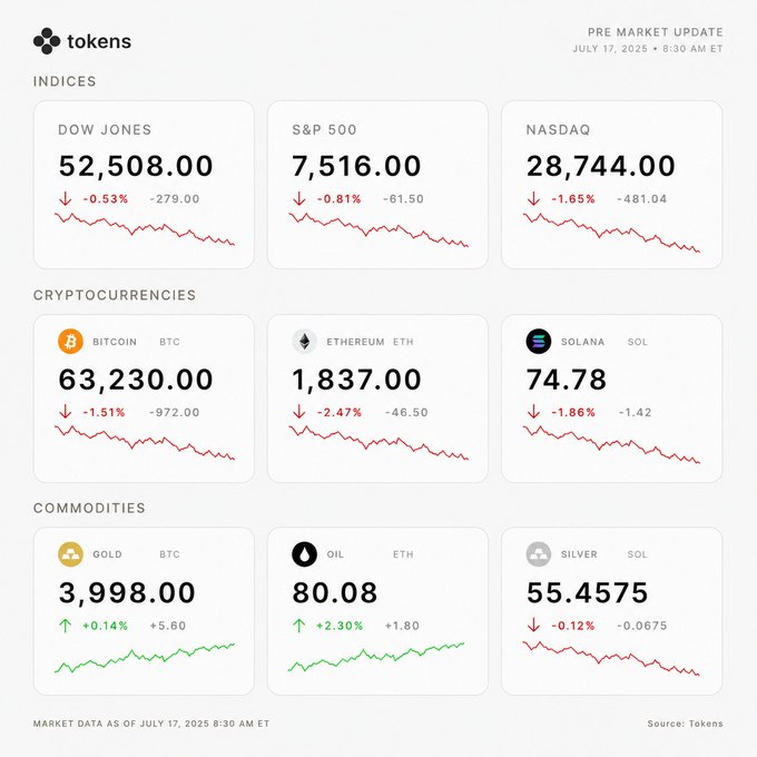 The image is a Tokens pre-market update from July 17, 2025, at 8:30 AM ET, showing all indices and cryptocurrencies down (Dow -0.53% at 52,508, S&P 500 -0.81% at 7,516, Nasdaq -1.65% at 28,744; Bitcoin -1.51%, Ethereum -2.47%, Solana -1.86%), while commodities are mixed with gold (+0.14%) and oil (+2.30%) higher and silver (-0.12%) lower. The chart visually supports the post's narrative of risk-off sentiment, as the Nasdaq leads losses while crude and gold climb as safe-haven plays.