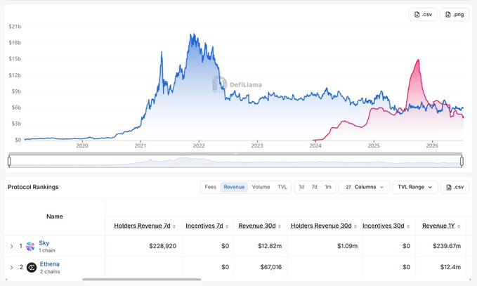The image is a DeFiLlama chart showing TVL trends from 2020–2026 for Sky (blue) and Ethena (pink), along with a protocol rankings table displaying Sky's $228,920 holders revenue (7d) and $239.67M trailing-year revenue, compared to Ethena's $12.4M trailing-year revenue—directly illustrating the post's point that despite similar fees, Sky generates significantly more protocol revenue than Ethena.