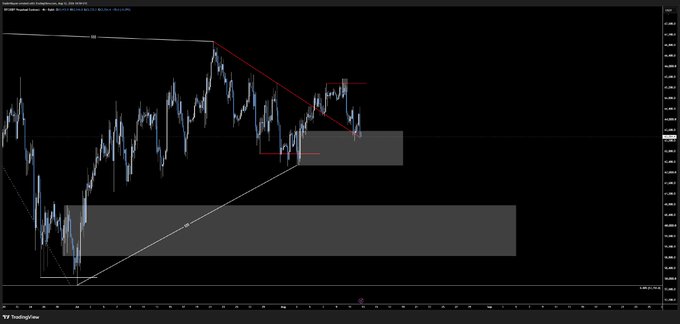A dark trading chart displaying price action with red and white trend lines and gray rectangular zones, labeled 'TradingView' in the bottom left corner.
