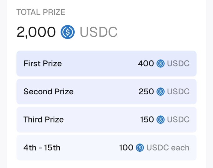The image displays a prize breakdown for a $2,000 USDC campaign on FirstDollar, with awards of 400 USDC for first place, 250 USDC for second, 150 USDC for third, and 100 USDC each for 4th-15th place finishers. This relates to the post's callout about creators having a $3,400 opportunity, with the $2,000 campaign total shown directly alongside the additional incentives mentioned.
