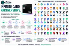 An infographic titled 'Zebec INFINITE CARD PARTNERSHIPS' showcases over 2,000 partner logos with text about innovations in payroll, and features ZBC token ecosystem hubs like CoinMarketCap and TokenTool.