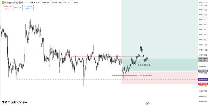 A TradingView chart shows Dogecoin/USDT (DOGE/USDT) on the 1-hour timeframe, with the price currently at 0.07015 (OKX), featuring Fibonacci retracement levels at 0.5 (0.06954) and 0.75 (0.06856) highlighted in green and red zones—reflecting the poster's view that DOGE has begun an upward move after bouncing from support, with stops adjusted upward in anticipation of a continued trend.