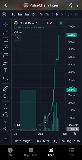 A TradingView chart for the cryptocurrency token PTIGER/WPLS showing a dramatic price spike with +33.69% gains on the daily timeframe.