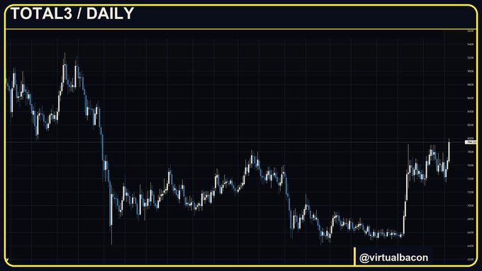 A daily TOTAL3 chart (excluding Bitcoin, Ethereum, and stablecoins) displayed on a dark background shows the index trading roughly sideways between approximately 6,400 and 7,200 since late August, with the watermark "@virtualbacon" in the corner. The chart visually supports the post's argument that the broader altcoin market has lacked genuine breadth, remaining range-bound despite isolated standout performers.