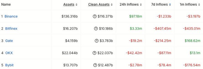 A cryptocurrency exchange ranking table showing Binance ($136.31b assets), Bitfinex ($16.207b), Gate ($4.159b), OKX ($22.044b), and Bybit ($13.707b) with their respective clean assets and inflow data over 24h, 7d, and 1m periods.