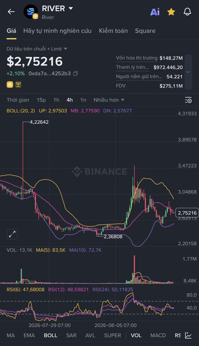 A Binance candlestick chart displays the cryptocurrency $RIVER trading at $2.75216 with a +2.10% gain on a daily timeframe, showing Bollinger Bands (BOLL: 2,77668, 2,77503, 2,57677), volume of 13.1K, and RSI indicators (RSI 6/12/24: 47.68/48.59/50.11), with price action reflecting the post's observation of a failed rally from the ~3.48 high back down toward the 2.36–2.75 range, illustrating weakening buying momentum.