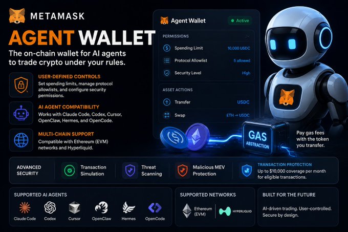 A MetaMask promotional graphic showcasing "Agent Wallet," an on-chain wallet for AI agents with user-defined controls, featuring details such as a $10,000 USDC spending limit, 5-allowed protocol allowlist, High security level, USDC Transfer and ETH→USDC Swap asset actions, and gas fee abstraction. The image also highlights advanced security features including threat scanning, transaction simulation, malicious MEV protection, and up to $10,000 transaction coverage, while listing supported AI agents (Claude Code, Codex, Cursor, OpenClaw, Hermes, OpenCode) and networks (Ethereum EVM, Hyperliquid).