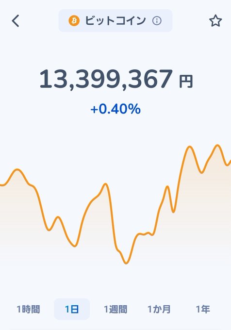 A mobile cryptocurrency price chart showing Bitcoin (ビットコイン) trading at 13,399,367 yen, up +0.40%, with a 1-day orange line graph selected from time range options at the bottom.