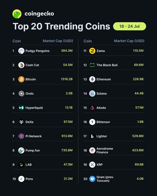 A dark-themed infographic from CoinGecko titled 'Top 20 Trending Coins (18 - 24 Jul)' listing cryptocurrencies with their market caps, including Pudgy Penguins (#1, 384.3M), Bitcoin (#3, 1316.2B), Pi Network (#7, 913.9M), and Ethereum (#13, 228.9B).
