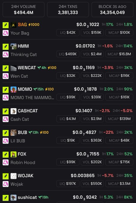 The image shows a cryptocurrency meme coin listing page displaying various animal-themed tokens on what appears to be the ETH (Ethereum) network, with metrics like BAG ($0.3, MCAP $100K), HMM/Thinking Cat ($0.01702, MCAP $16.8M), WENCAT ($0.3, MCAP $116M), MOMO ($0.3, MCAP $161K), CASHCAT ($0.1407, MCAP $139M), BUB ($0.4827, MCAP $48K), FOX/Robin Hood ($0.3, MCAP $716K), WOJAK ($0.003865, MCAP $3.5M), and sushicat.

The screenshot relates to the Vietnamese caption complaining about the Ethereum ecosystem lacking trends and disappointing performance, while the meme coin listings reflect the current state of the market showing mostly small-cap animal-themed tokens with limited liquidity.