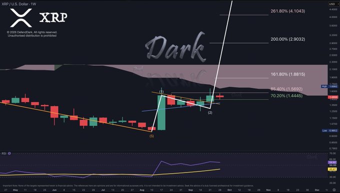 A weekly candlestick chart for XRP/USD shows a bullish breakout above key resistance, with price currently near $1.6692, having bounced from support around $1.4444 (70.20% Fib level) and projecting potential upside targets at $1.8815 (161.80%), $2.9032 (200%), and $4.1043 (261.80%) — directly visualizing the post's claim of a "Bullish Break" with imminent surge potential.