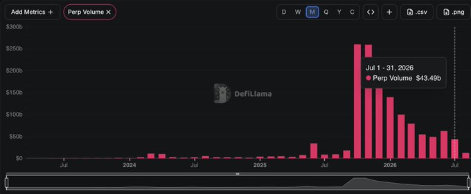 A DefiLlama chart showing Perp Volume metrics, with a tooltip displaying 'Jul 1 - 31, 2026 - Perp Volume $43.49b' over pink bars peaking in 2025.