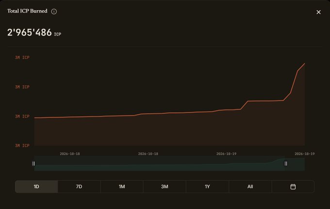 ICP Burned chart displaying 2,965,486 ICP with a line graph trending sharply upward, with date range options 1D, 7D, 1M, 3M, 1Y, All.