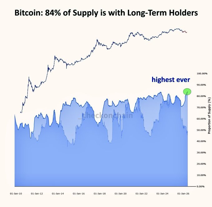 A chart titled 'Bitcoin: 84% of Supply is with Long-Term Holders' showing the proportion of BTC supply held by long-term holders reaching its highest ever level (~84%), with @checkonchain watermark.