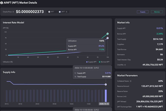 A dark-themed financial dashboard displays AINFT (NFT) market details, showing an oracle price of $0.0000002373, interest rate model charts, supply info, and market parameters including a supply APY of 0.01% and borrow APY of 2.34%.