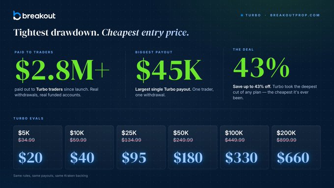 A screenshot of a website called "breakout prop" with information about trading opportunities for beginners. The main focus is a table containing statistics, including costs and potential rewards. There are several columns that display the details of each opportunity - entry price, maximum return, and maximum exit price. The post also states the cost to enter an account as $330 and the highest possible return by using code LORE in groups of 100k dollars (possibly related to a gaming concept).