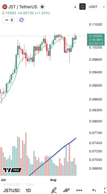 A TradingView chart displays JST/USDT (Just) trading at 0.10593 (+1.24%), showing a strong uptrend from approximately 0.075 in July to over 0.105 in early August, supporting the post's claim that JST is one of crypto's strongest-performing charts despite flying under the radar.