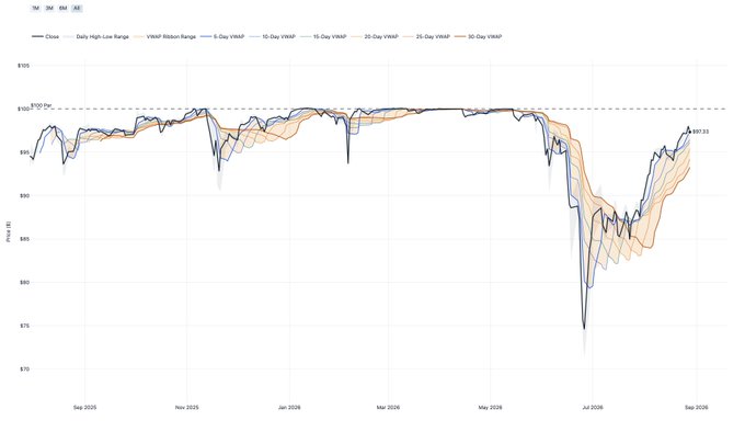 A stock chart showing price movement over time from September 2025 to September 2026, with the y-axis showing prices in dollars ranging from $70 to $105, displaying Close, Daily High-Low Range, and VARP bands.