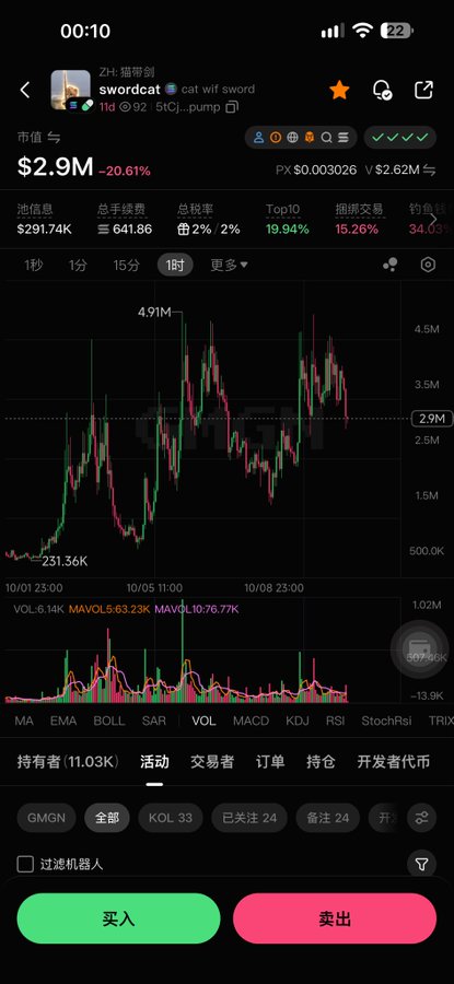 A cryptocurrency trading app screenshot displays the $swordcat (catwif sword) token at $2.9M market cap, showing a price chart with -20.61% change, $641.86 volume, and 2% buy/sell ratios.