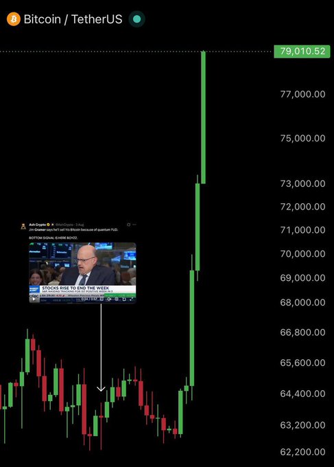 A Bitcoin/TetherUS candlestick chart shows BTC soaring from around $64,000 to $79,010.52, with an annotated tweet from Jeff Crypto referencing Jim Cramer's November 2022 "BOTTOM SIGNAL" call where Cramer said on CNBC that he was "selling all his Bitcoin because of quantum FUD," highlighting the irony of BTC rallying +27% and $17,000 since his bearish call.