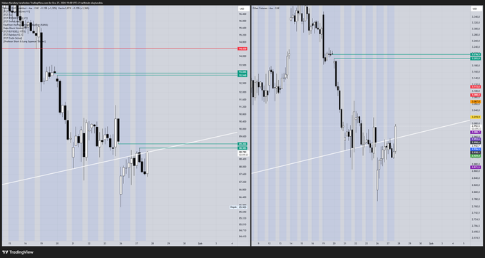 A TradingView chart showing Bitcoin (BTC/USD) on a daily timeframe with candlesticks, support/resistance trendlines, and price annotations highlighting CME gaps near $95,000 and $83,000, visually reinforcing the post's note about two remaining open CME gaps at those price levels.