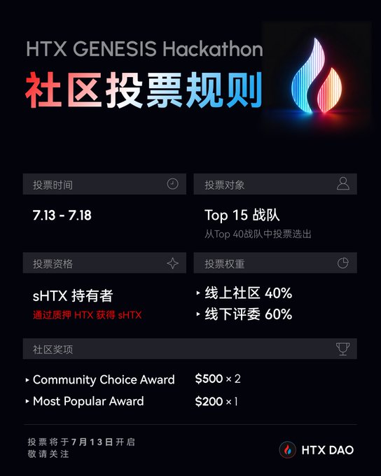A dark-themed informational poster for the HTX GENESIS Hackathon community voting rules, displaying voting dates (7.13-7.18), eligibility for sHTX holders, and awards including Community Choice Award ($500×2) and Most Popular Award ($200×1).