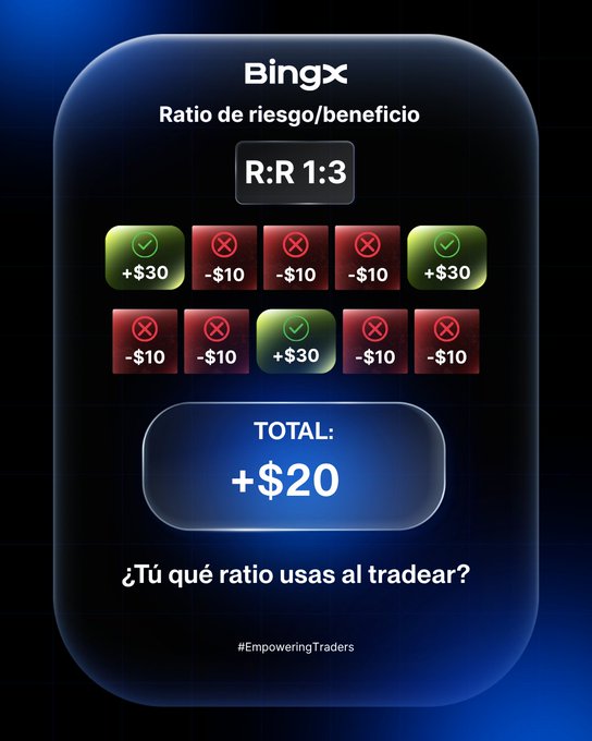 An infographic from BingX explains a 'Ratio de riesgo/beneficio' (Risk/Benefit Ratio) of R:R 1:3, showing a trading sequence with various wins and losses totaling +$20, and asks '¿Tú qué ratio usas al tradear?'.