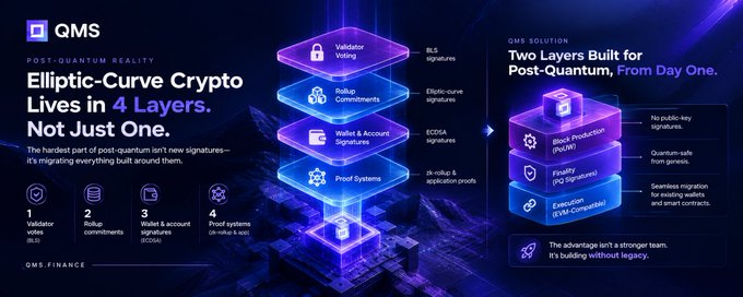 A promotional infographic for 'QMS' titled 'POST-QUANTUM REALITY' explaining 'Elliptic-Curve Crypto Lives in 4 Layers,' detailing Validator Voting, Rollup Commitments, Wallet & Account Signatures, and Proof Systems.