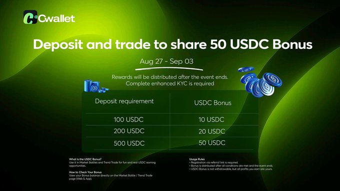 A Cwallet promotional banner advertises a 'Deposit and trade to share 50 USDC Bonus' campaign running from Aug 27 - Sep 03, with tiered deposit requirements.