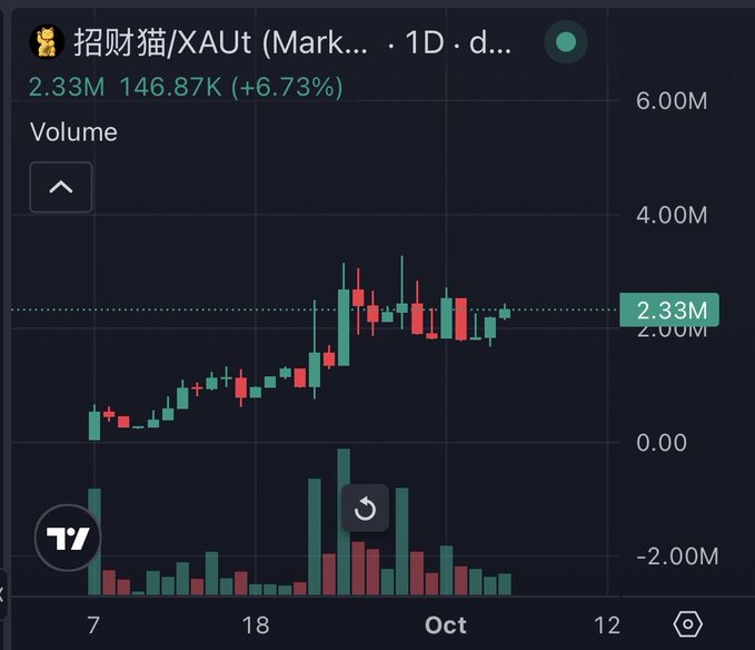 The image shows a daily candlestick chart for the token "招财猫/XAU" on what appears to be a trading platform (likely DEX Screener), displaying a current volume of 2.33M (up +6.73% at 146.87K), with the price action showing a clear consolidation pattern near recent highs after an upward trend from early September.

This visual supports the post's claim of "crazy consolidation," as the candles are tightly clustered around the 2.33M volume level, suggesting the token is coiling for a potential breakout from its current range.