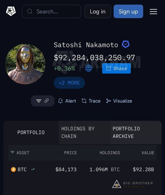 A cryptocurrency portfolio screenshot showing the Satoshi Nakamoto wallet with a balance of $92,284,038,250.97 (+0.36%) and holdings of 1.096M BTC valued at $92.28B.
