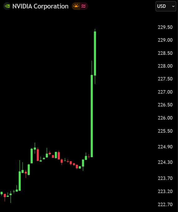 A candlestick chart for NVIDIA Corporation (USD) shows a sharp rally, surging from around $224 to nearly $229.50, illustrating the dramatic price pump referenced in the post about onchain trading volume driving a major stock.
