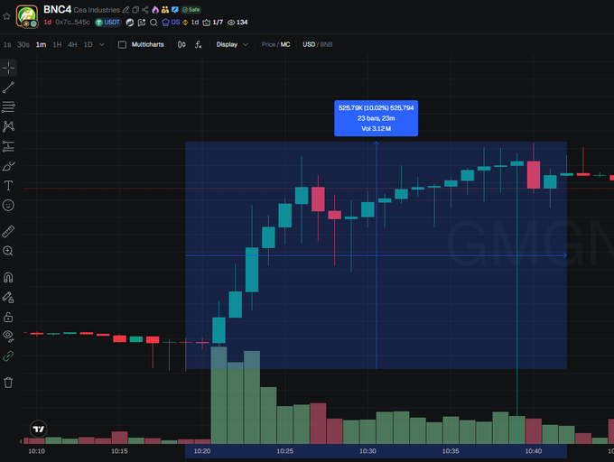 A TradingView chart shows BNC4 (Ceas Industries) stock gaining 10.02% to $26.794 with a volume of 3.12M, illustrating the "flywheel effect" mentioned in the post as the BNB treasury company surges after receiving an alpha call from 4stock.
