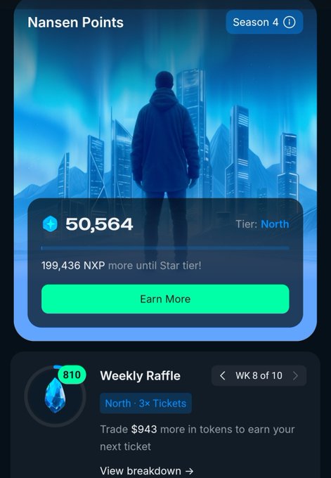 A Nansen Points Season 4 dashboard showing a North Tier with 50,564 points (199,436 NXP away from Star tier), along with a Weekly Raffle section displaying 810 tickets for North — 3× Tickets in Week 8 of 10, requiring $943 more in token trades to earn the next ticket — reflecting the user's progress in earning rewards during the campaign.