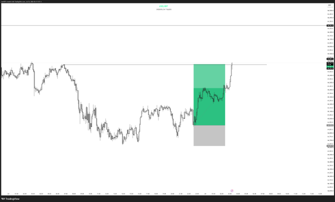 A financial chart displaying price movement on TradingView with a green highlighted box indicating an upward trend.