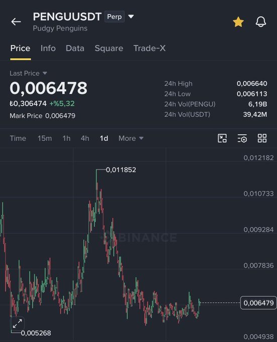 Screenshot of the PENGUUSDT (Pudgy Penguins) perpetual trading pair on Binance, displaying a price of 0.006478 with a 5.32% increase on a 1-day chart.