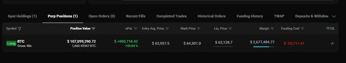 A cryptocurrency trading interface showing a long BTC perpetual position with a position value of $107,099,390.72, entry price of $63,957.5, and an unrealized P&L of -$900,718.42 (-28.84%).