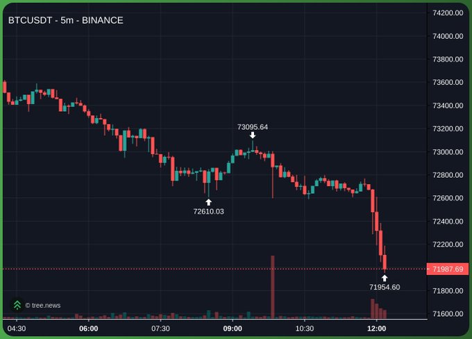 In the image, there are two distinct graphs displayed. The first one represents Bitcoin falling under $72,000 with the price dropping sharply over time. The second graph shows a downward trend for all of the stock symbols during the same period. There is also information about a 3% drop in the Dow on the right side and some additional text that says "BITCOIN FALLS UNDER !" This suggests that Bitcoin has experienced a significant decline in value, possibly due to the general market downturn affecting multiple stock symbols.