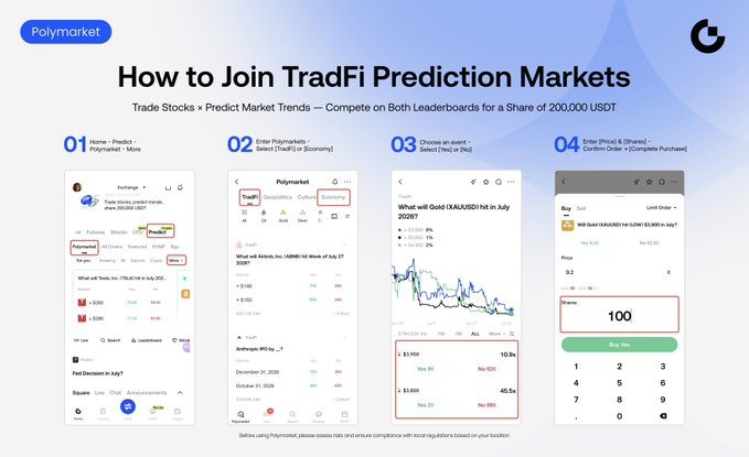 The image is a step-by-step guide titled "How to Join TradFi Prediction Markets" on Polymarket, outlining four steps to trade stocks and predict market trends to compete for a share of 200,000 USDT in rewards, directly supporting the post's announcement of the Financial Prediction Leaderboard.