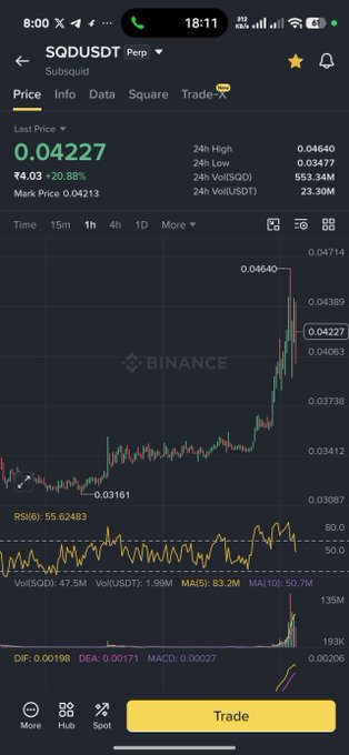 A Binance app screenshot shows the trading chart for the perpetual contract 'SQDUSDT Perp', indicating a 24-hour price increase of approximately 20.88% to $0.04227.
